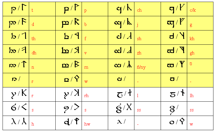 Correspondance tengwar-certhas par Dan Smith