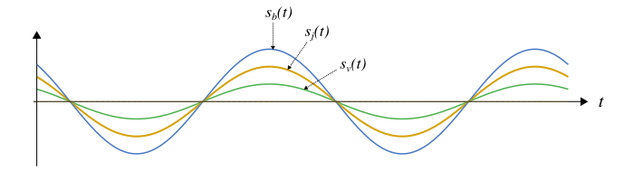 Signaux sinusoïdaux de différentes amplitudes.