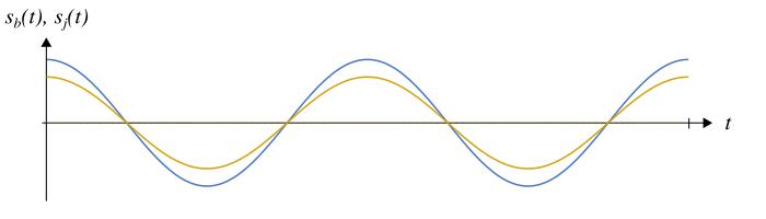 Les signaux $s_b$ (en bleu) et $s_j$ (en jaune) sont en phase.