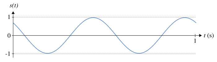 Signal sinusoïdal d’amplitude 1, de fréquence 2 Hz et de phase à l’origine $\pi/4$ rad.