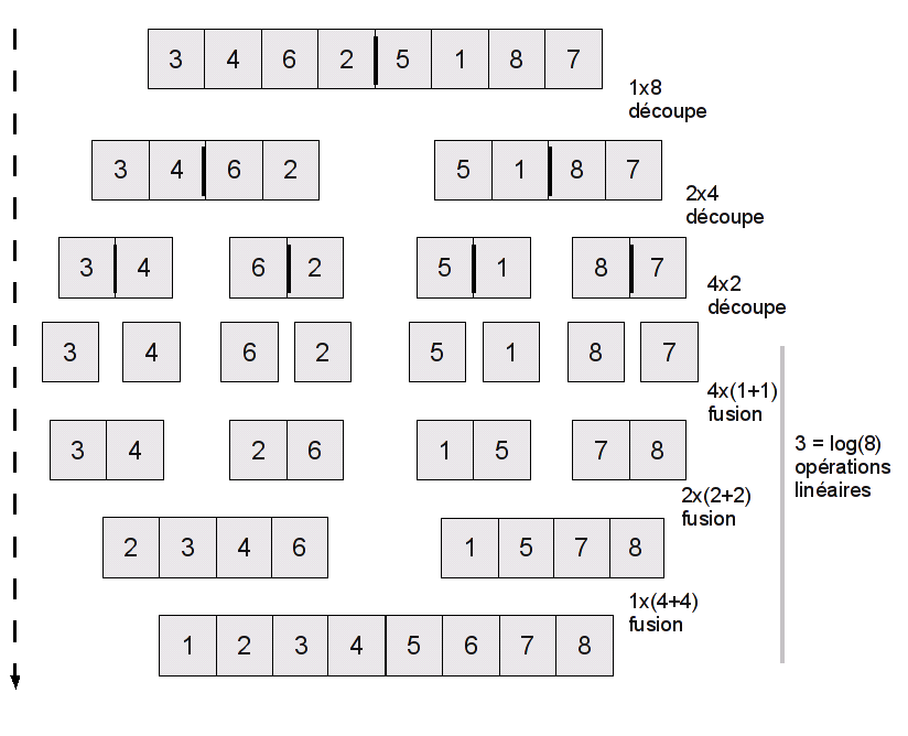 Complexité du tri par fusion