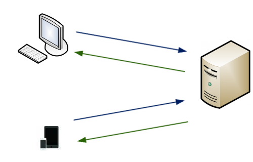 Schéma du fonctionnement de la méthode dite "Responsive design"