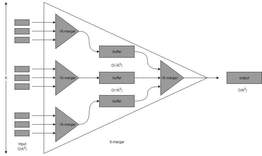 Fonctionnement du funnel sort