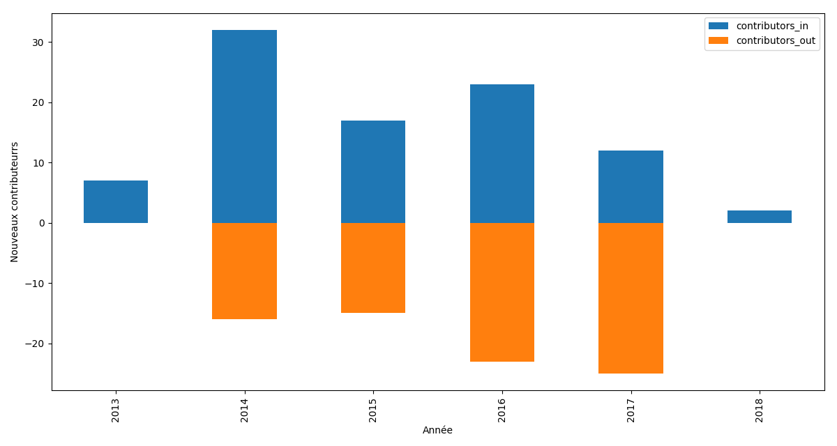 Entrée/Sortie des contributeurs par an