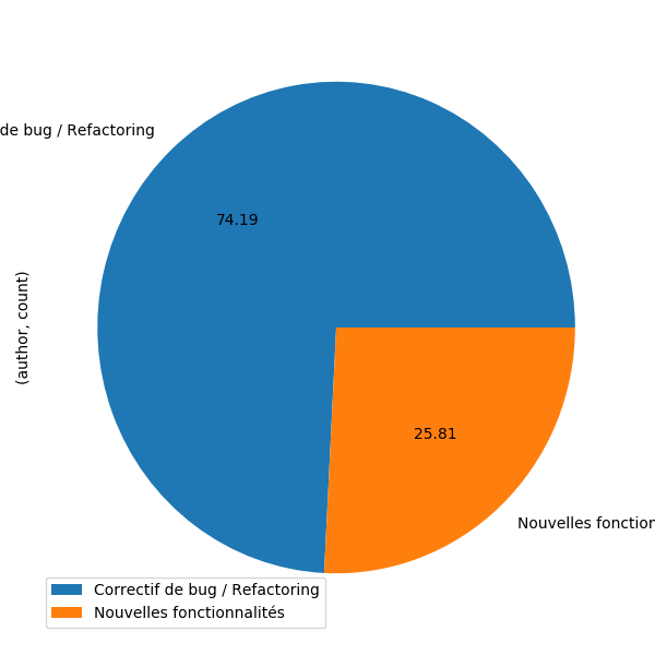 Répartition Bug ou Feature ?