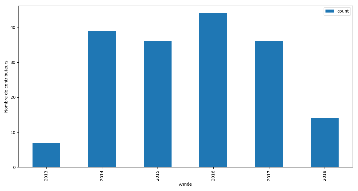 Nombre de contributeurs par année