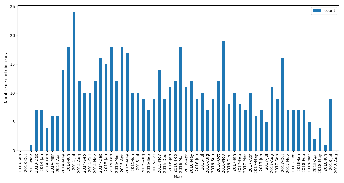 Nombre de contributeurs par mois