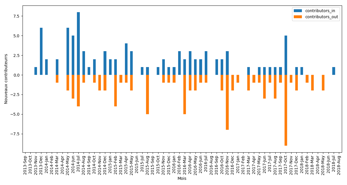 Entrée/Sortie des contributeurs par Mois