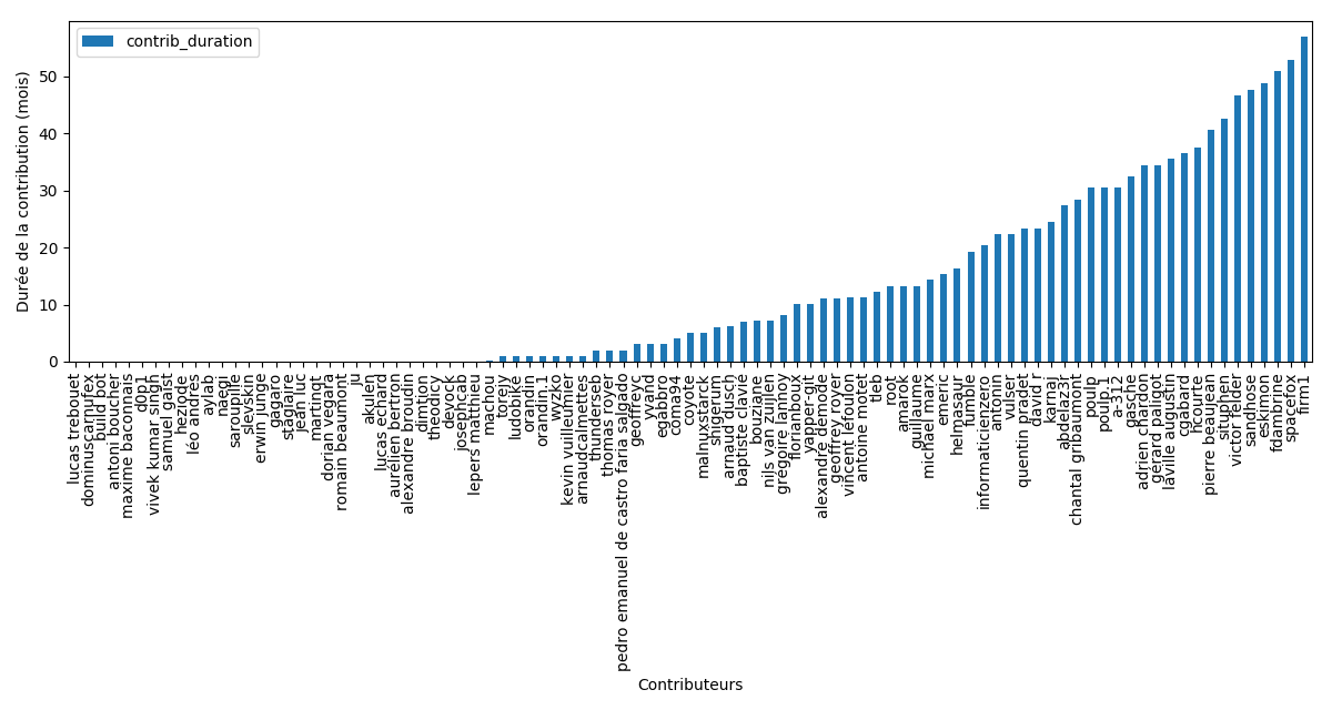 Durée des contributions
