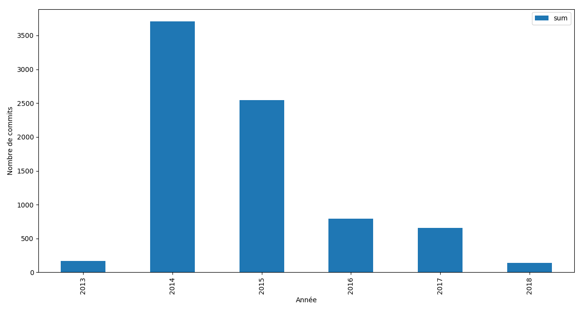 Nombre de commits par année