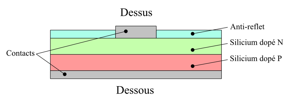 Schéma simplifié d’une cellule solaire. Il s’agit d’un empilement de couches : un contact électrique en bas, puis du silicium dopé P, puis du silicium dopé N et enfin, tout en haut une couche servant d’antireflet et assurant aussi un contact électrique.