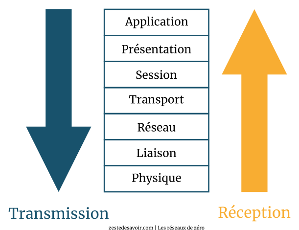 Traversée des couches pour la transmission et la réception (CC BY)