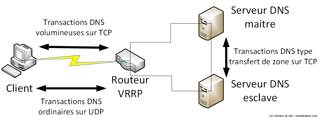 Protocoles de transport de DNS