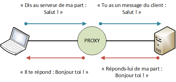 Échange simple au travers d'un proxy