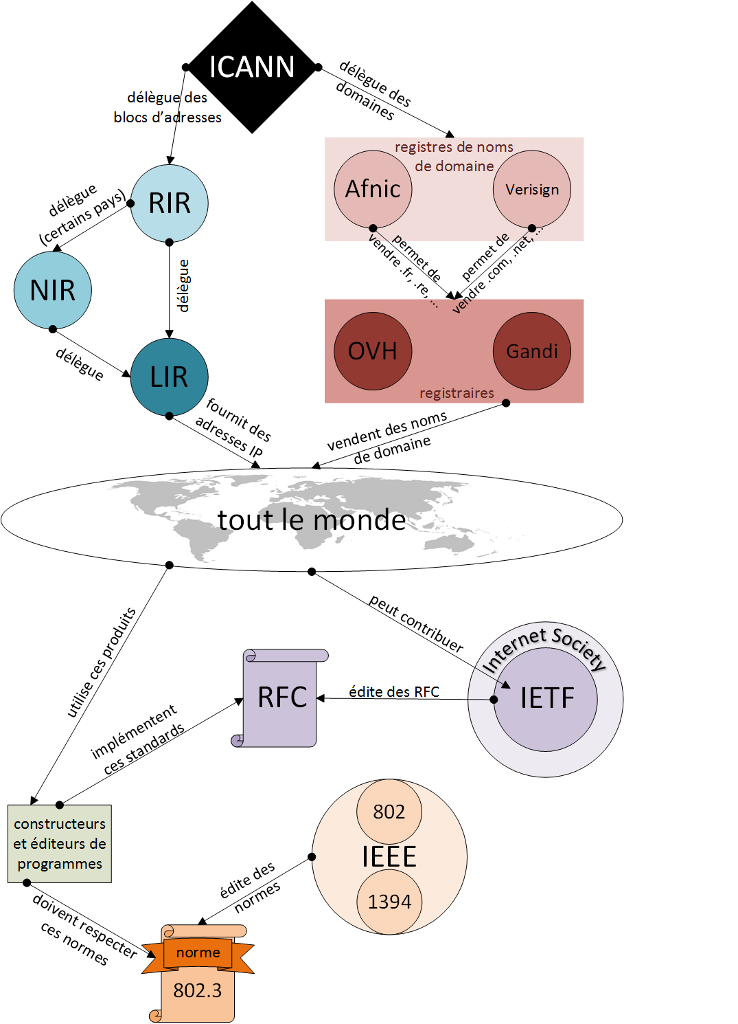 Relations entre les principaux acteurs d'Internet