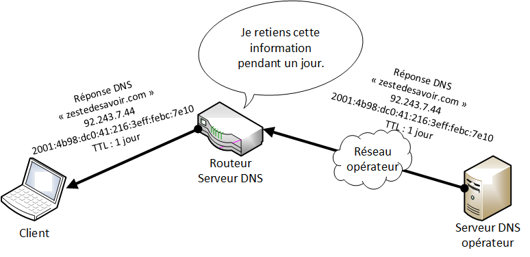 Transmission d'une réponse DNS