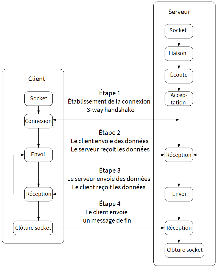 Schéma représentant le fonctionnement de sockets