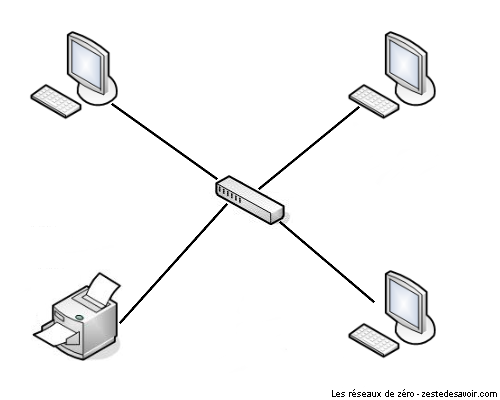 Représentation schématique d'un LAN simple