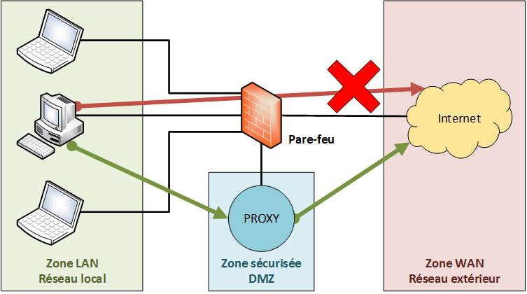 Un pare-feu empêche l'accès direct à Internet