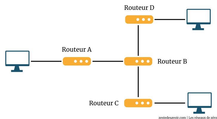 Schéma illustrant une route distante et une route directe (CC BY)