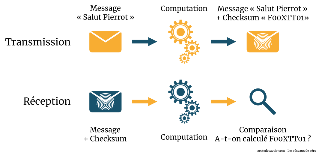 Calcul et comparaison d'une somme de contrôle (CC BY)