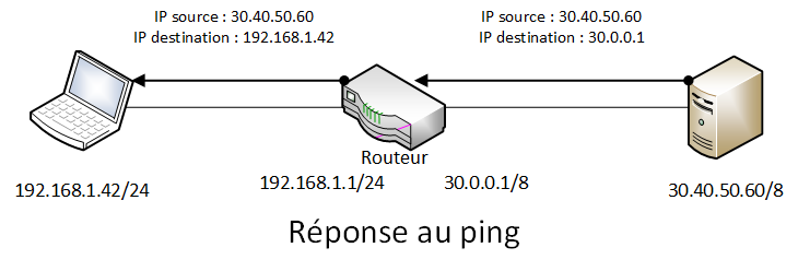 Réponse à un paquet ayant subi une translation d'adresse