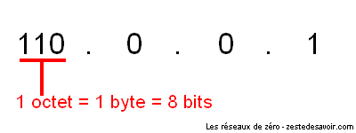 Décomposition d'une adresse IP de classe A