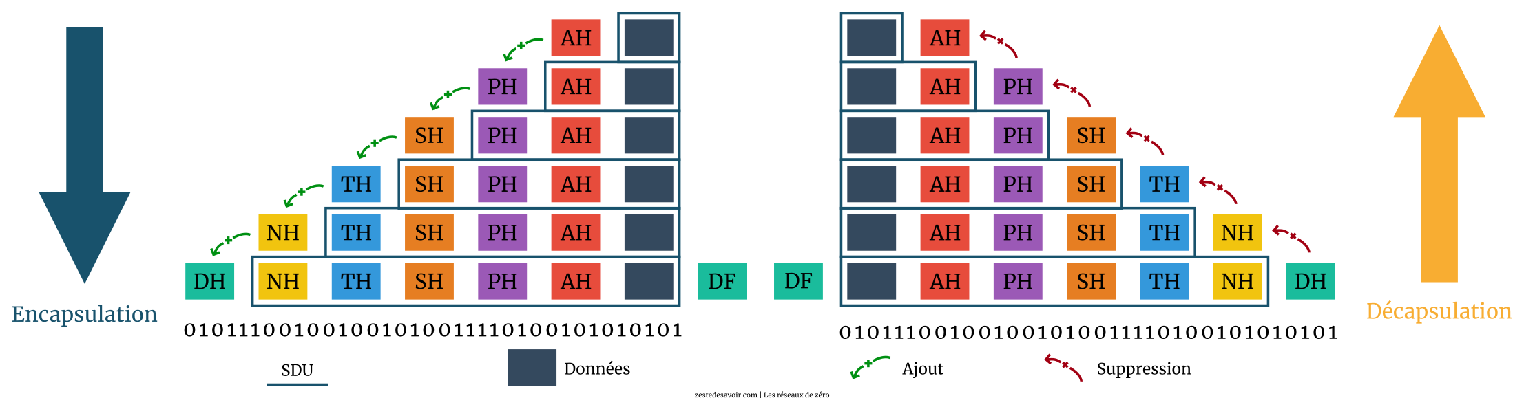 Représentation schématique de l'encapsulation et de la décapsulation (CC BY)