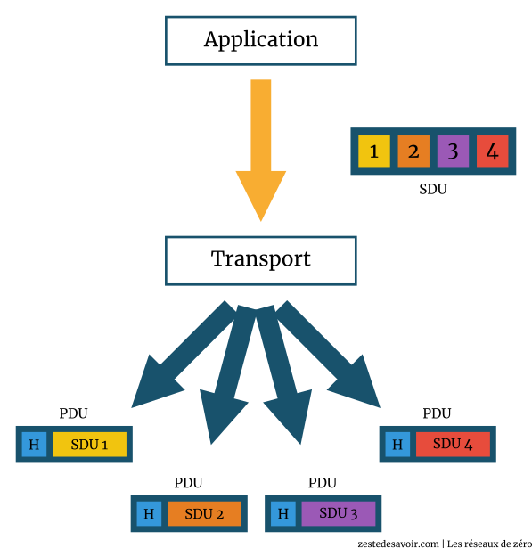 La couche transport reçoit le SDU et le découpe en 4 (CC BY)
