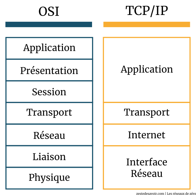 Comparaison OSI vs TCP/IP (CC BY)