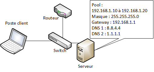 Ce que "voit" un serveur DHCP