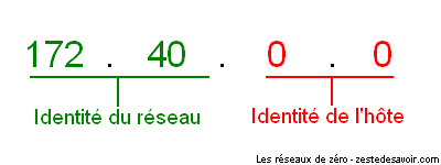 Décomposition d'une adresse IP de classe B