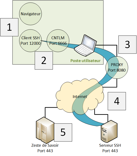 Imbrication de proxys pour atteindre un serveur distant