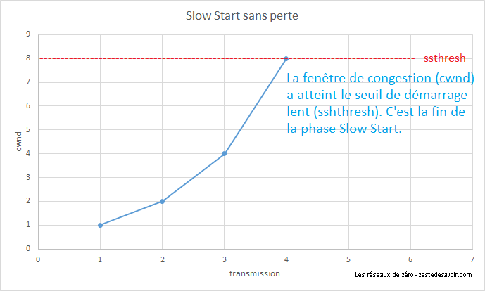 Évolution de la fenêtre de congestion en Slow Start