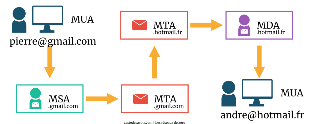 Transmission d'un e-mail entre deux domaines différents (CC BY)