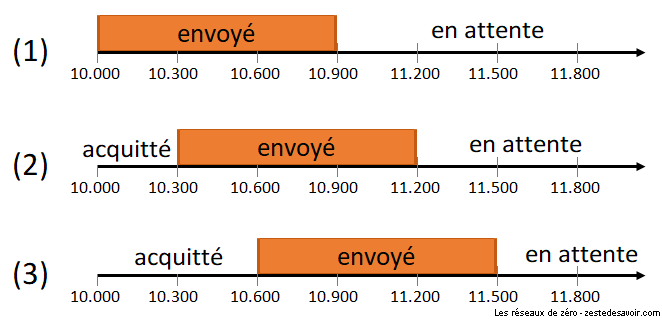 Position de la fenêtre du point de vue de A