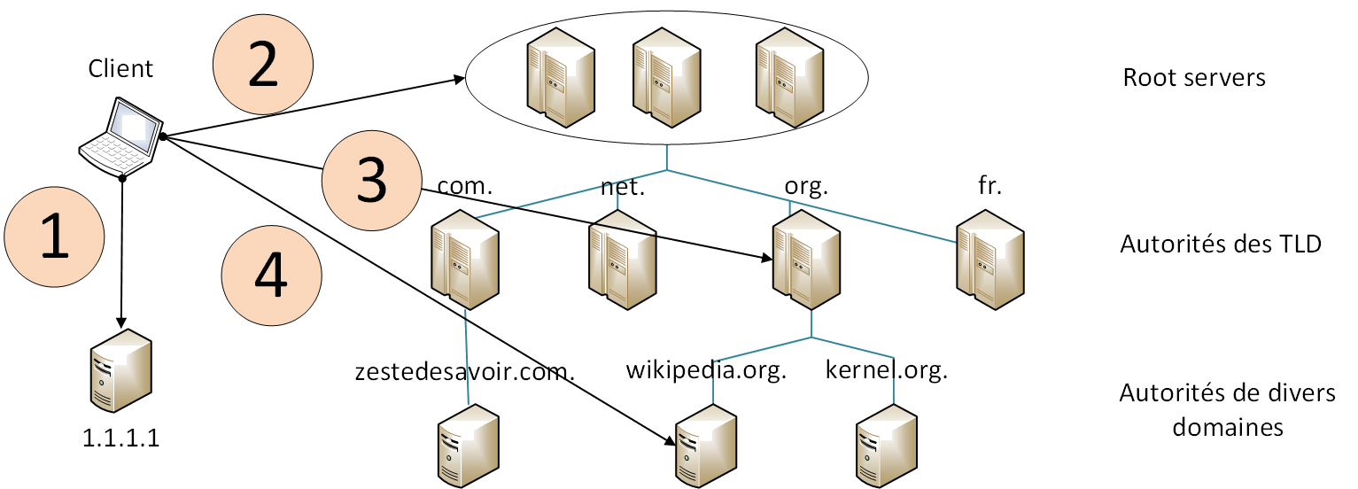 Cheminement d'une requête DNS en mode itératif