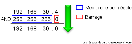 Les bits allumés du masque forment une membrane perméable, les bits éteints, un barrage