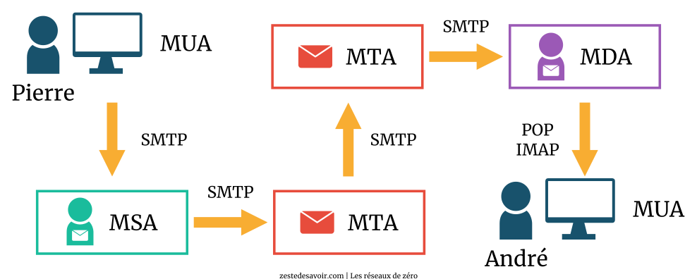 Protocoles utilisés dans la transmission d'un e-mail (CC BY)