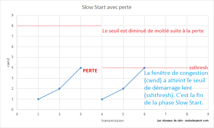 Évolution de la fenêtre de congestion en Slow Start avec une perte