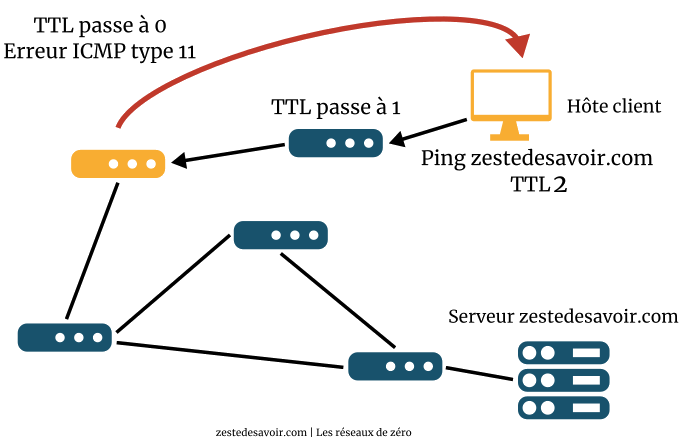 Envoi d'un ping avec un TTL de 2 (CC BY)