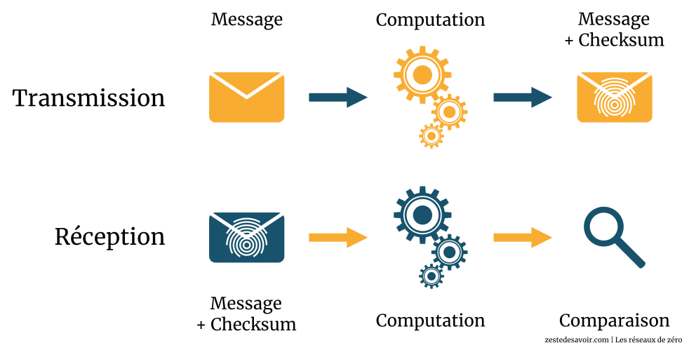 Utilisation d'une somme de contrôle dans un échange (CC BY)