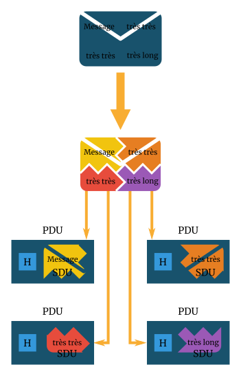La couche transport reçoit un e-mail et le découpe en 4 (CC BY)