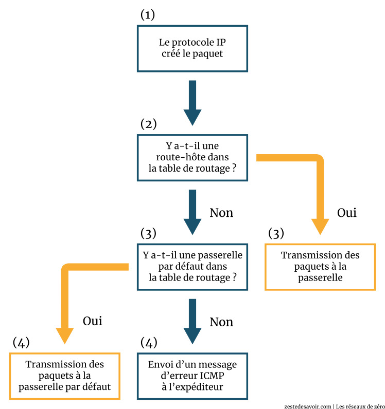 Étapes de décision d'utilisation d'une passerelle (CC BY)