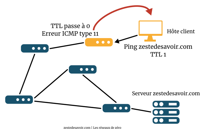 Envoi d'un ping avec un TTL de 1 (CC BY)