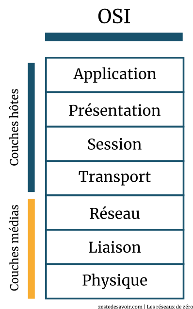 Différenciation entre couches médias et couches hôtes sur le modèle OSI (CC BY)