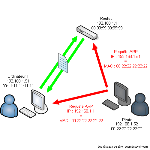 Attaque ARP cache poisoning en cours