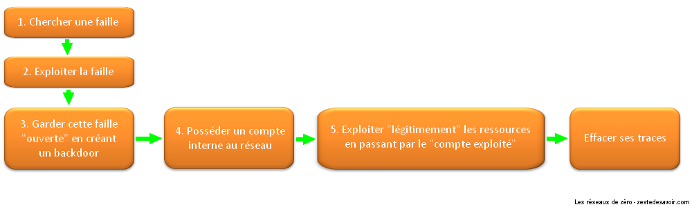 Schéma d'exploitation d'une faille