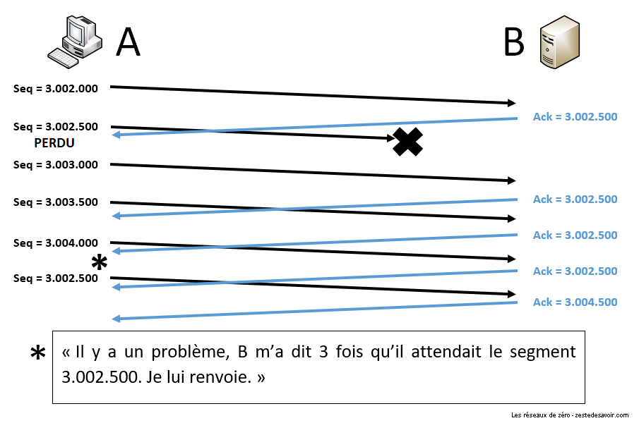 Perte d'un segment de données et fast retransmission