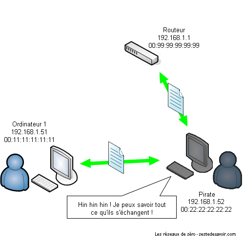 Attaque ARP cache poisoning